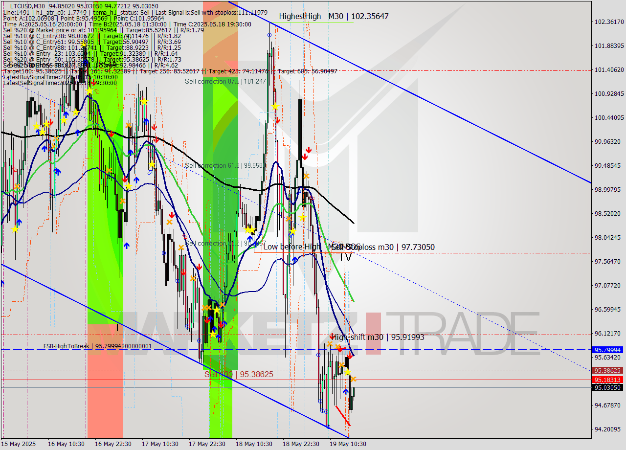 LTCUSD M30 Analysis LTCUSD M30 Signal