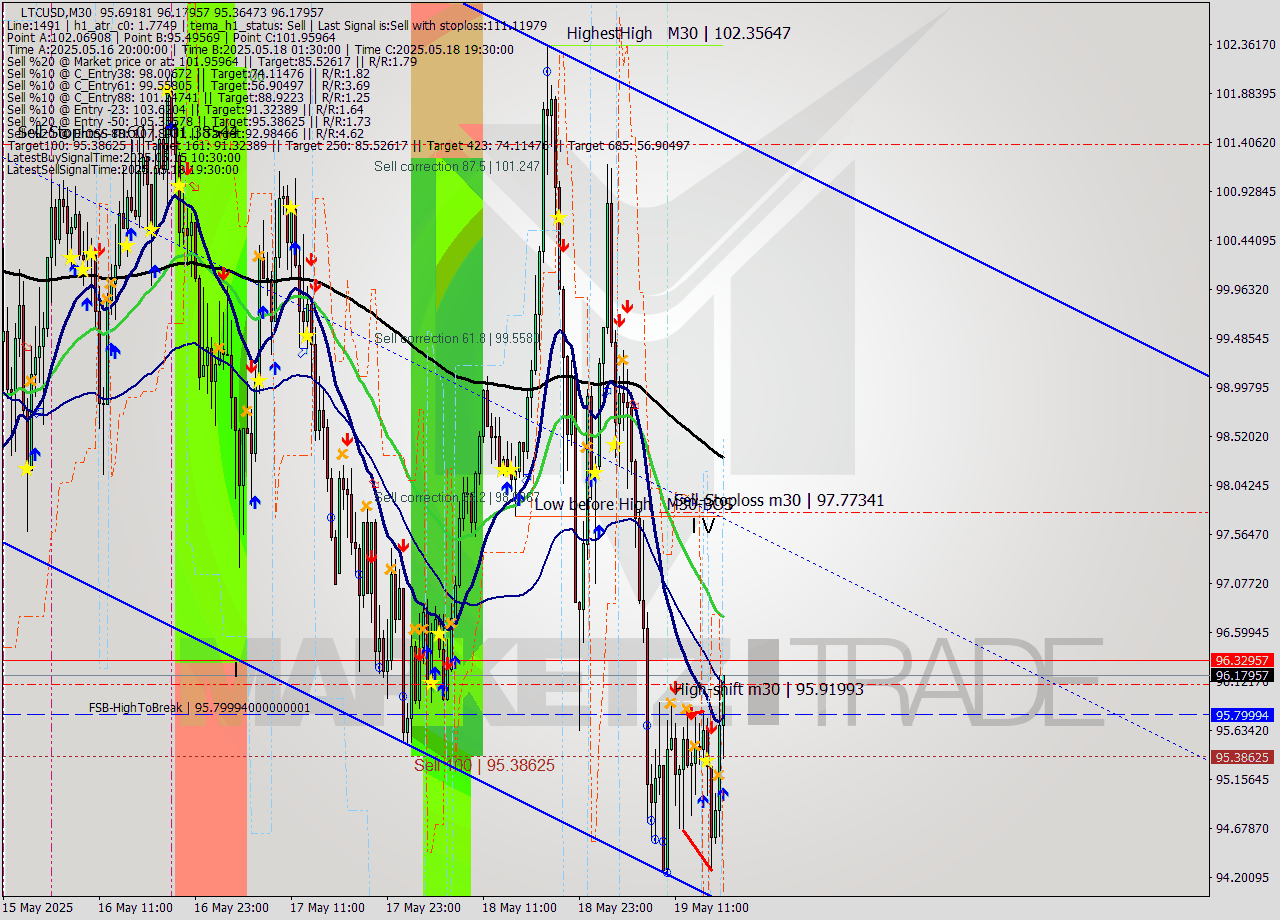 LTCUSD M30 Analysis LTCUSD M30 Signal