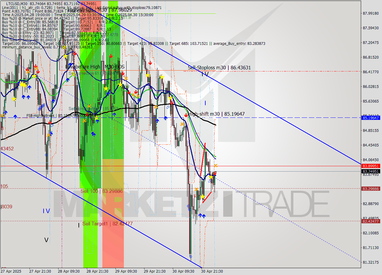 LTCUSD M30 Analysis LTCUSD M30 Signal