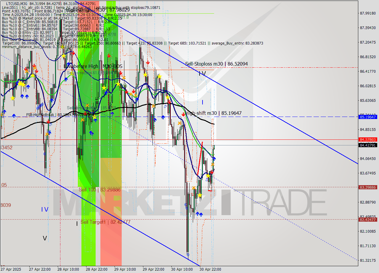 LTCUSD M30 Analysis LTCUSD M30 Signal