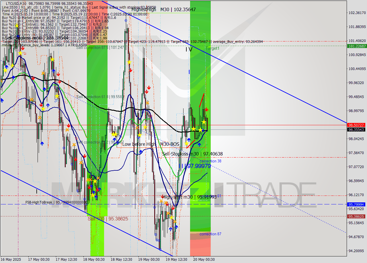 LTCUSD M30 Analysis LTCUSD M30 Signal