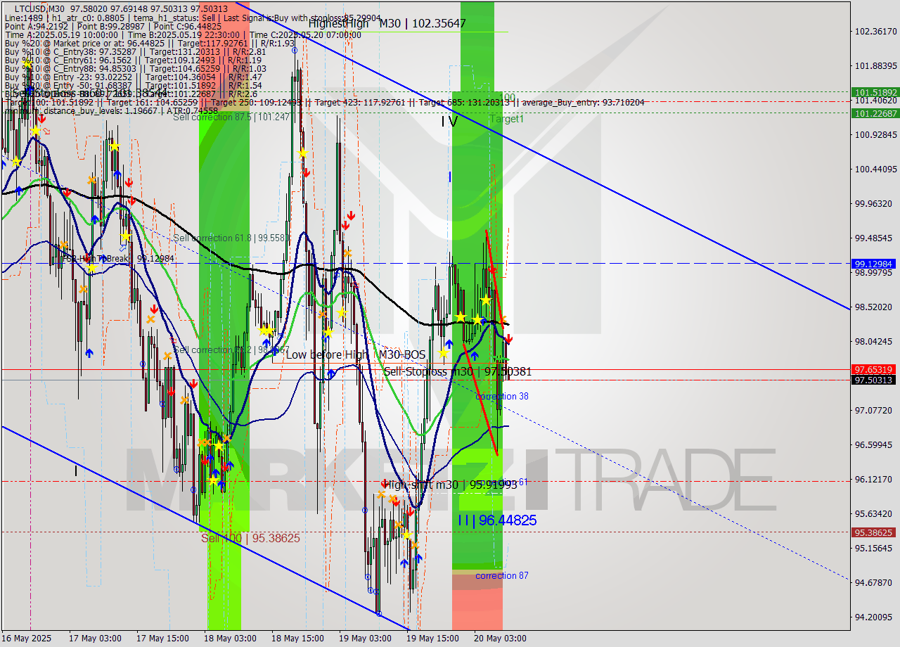 LTCUSD M30 Analysis LTCUSD M30 Signal