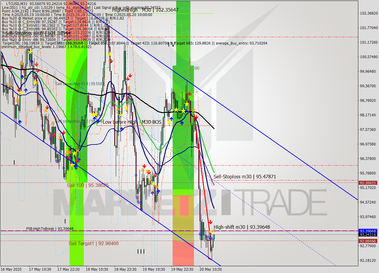 LTCUSD M30 Analysis LTCUSD M30 Signal