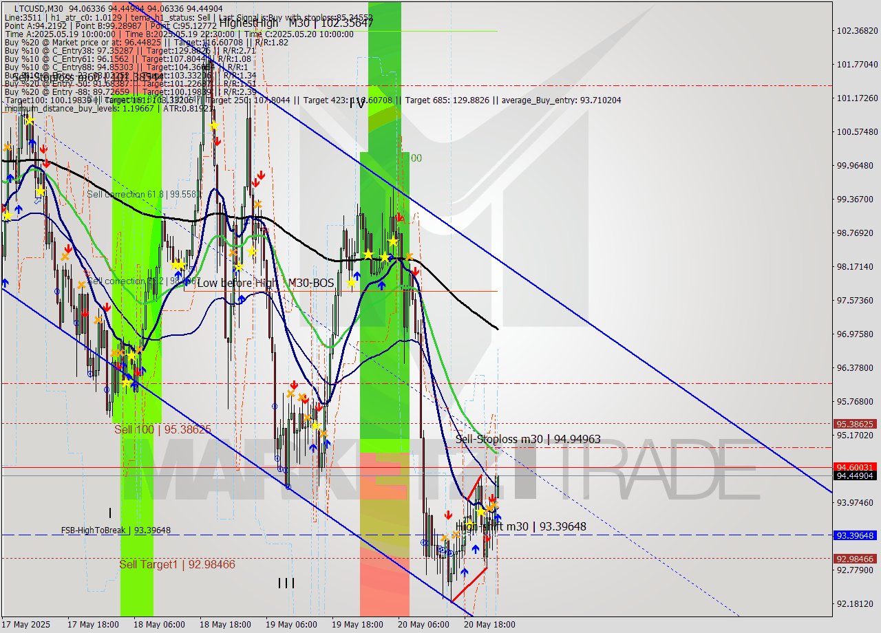 LTCUSD M30 Signal