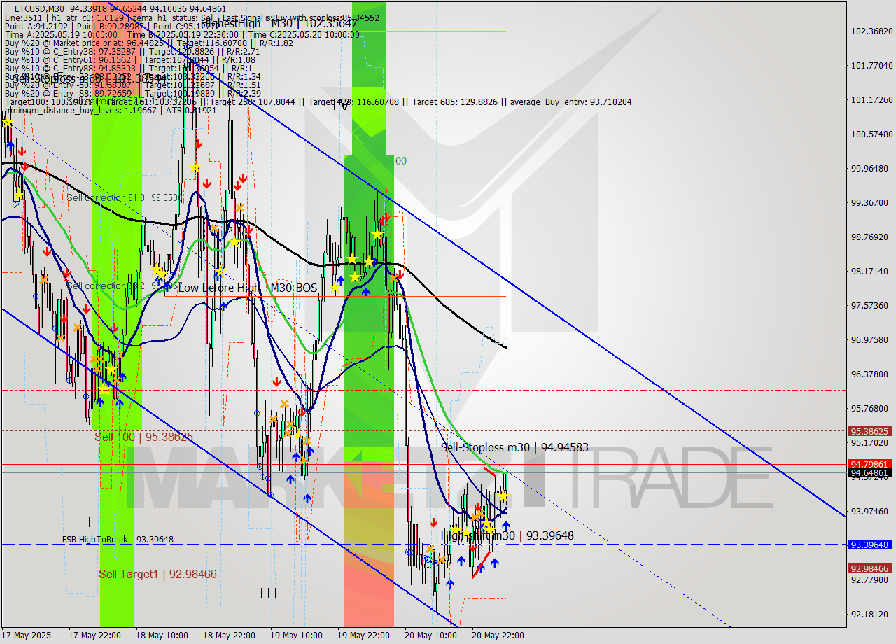 LTCUSD M30 Analysis LTCUSD M30 Signal