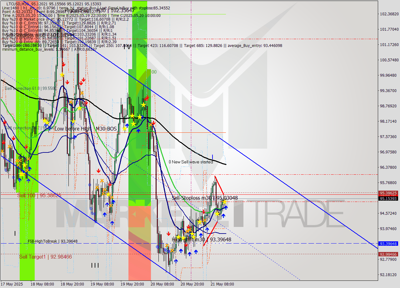 LTCUSD M30 Signal