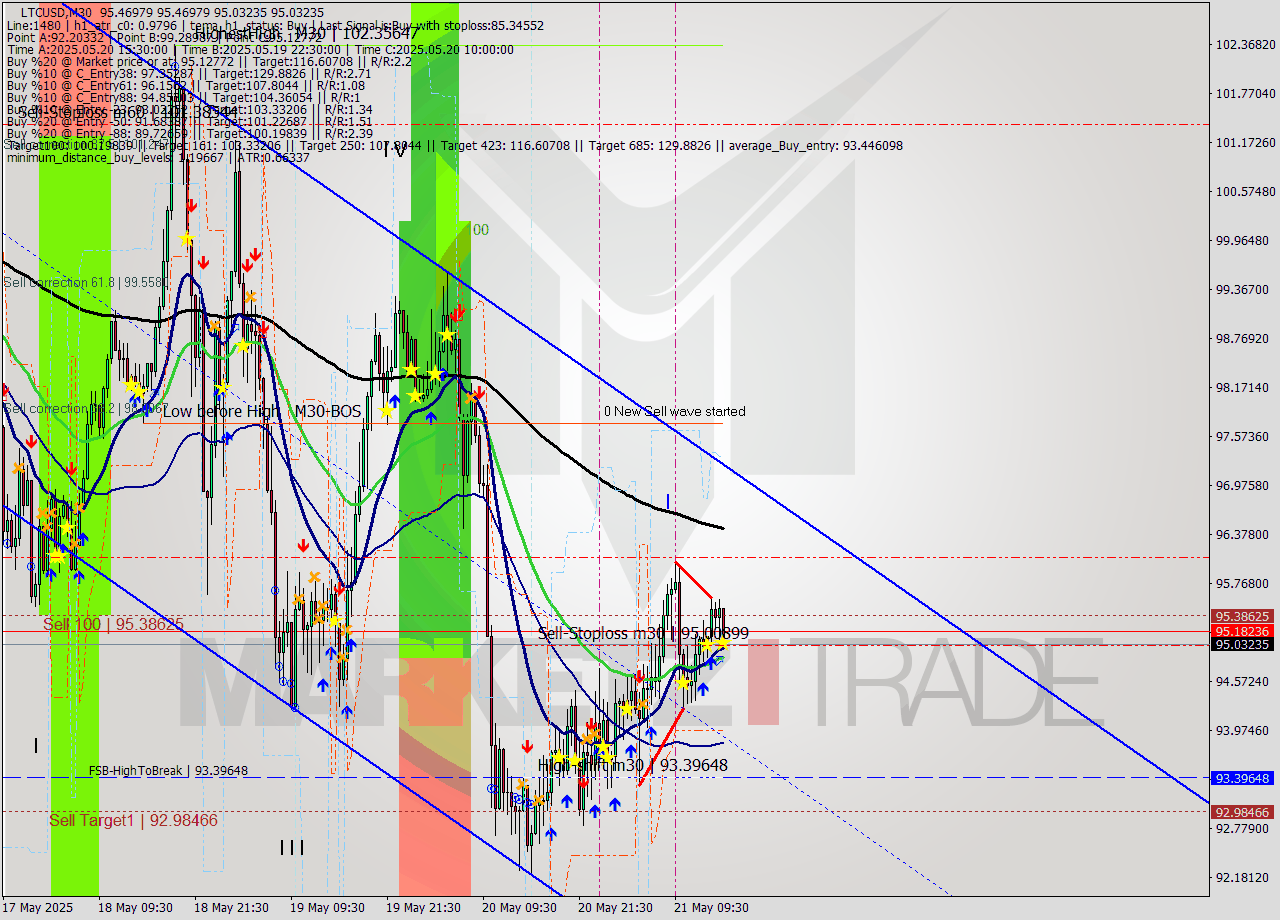 LTCUSD M30 Analysis LTCUSD M30 Signal