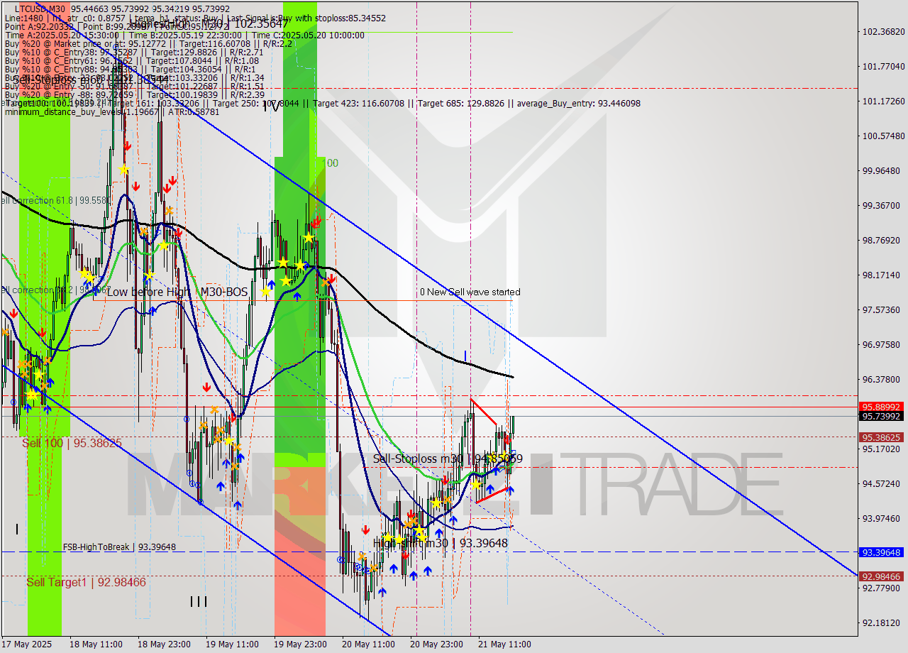 LTCUSD M30 Analysis LTCUSD M30 Signal
