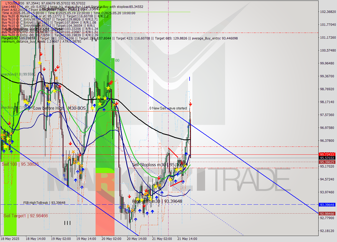 LTCUSD M30 Analysis LTCUSD M30 Signal