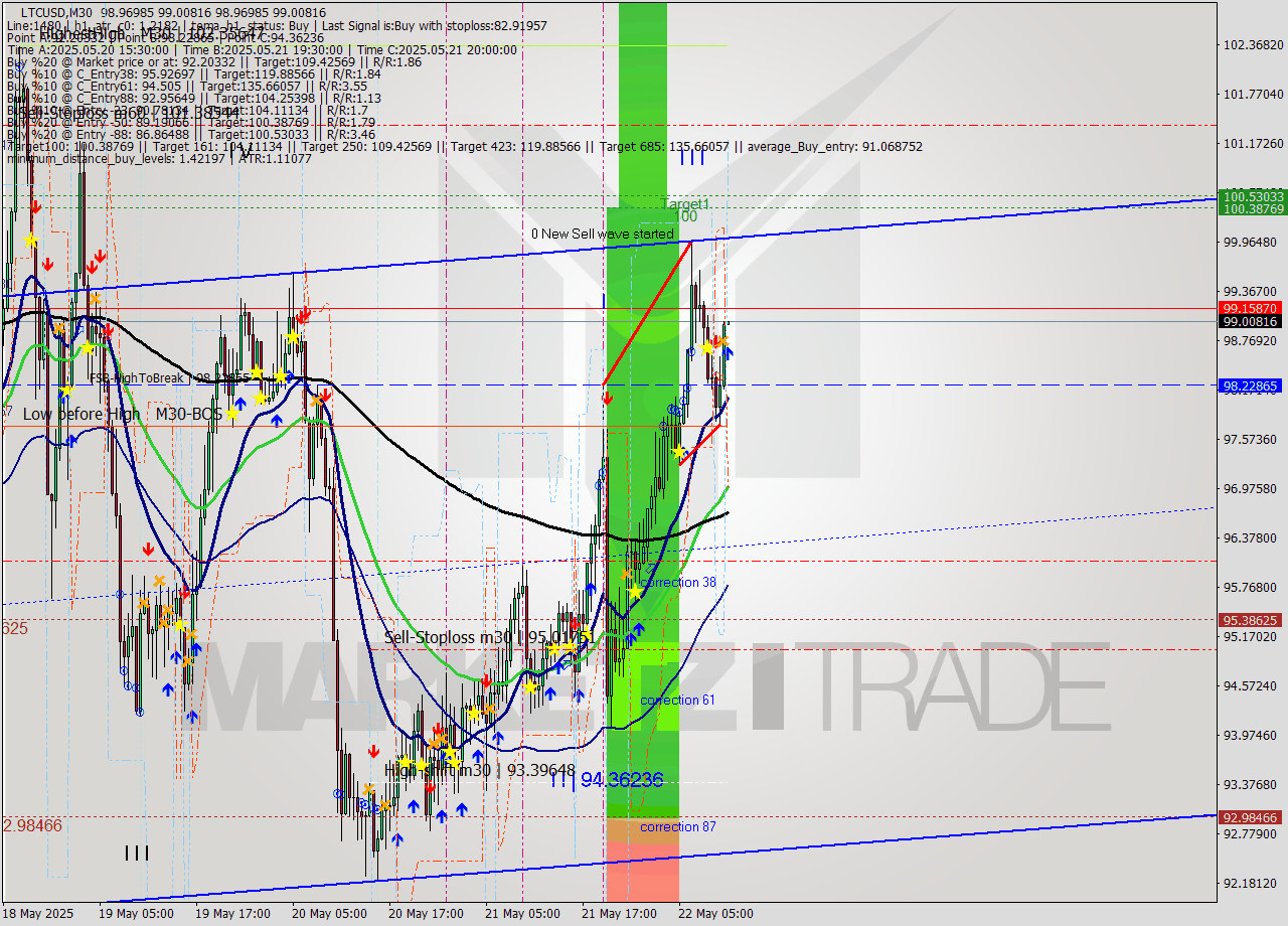 LTCUSD M30 Signal