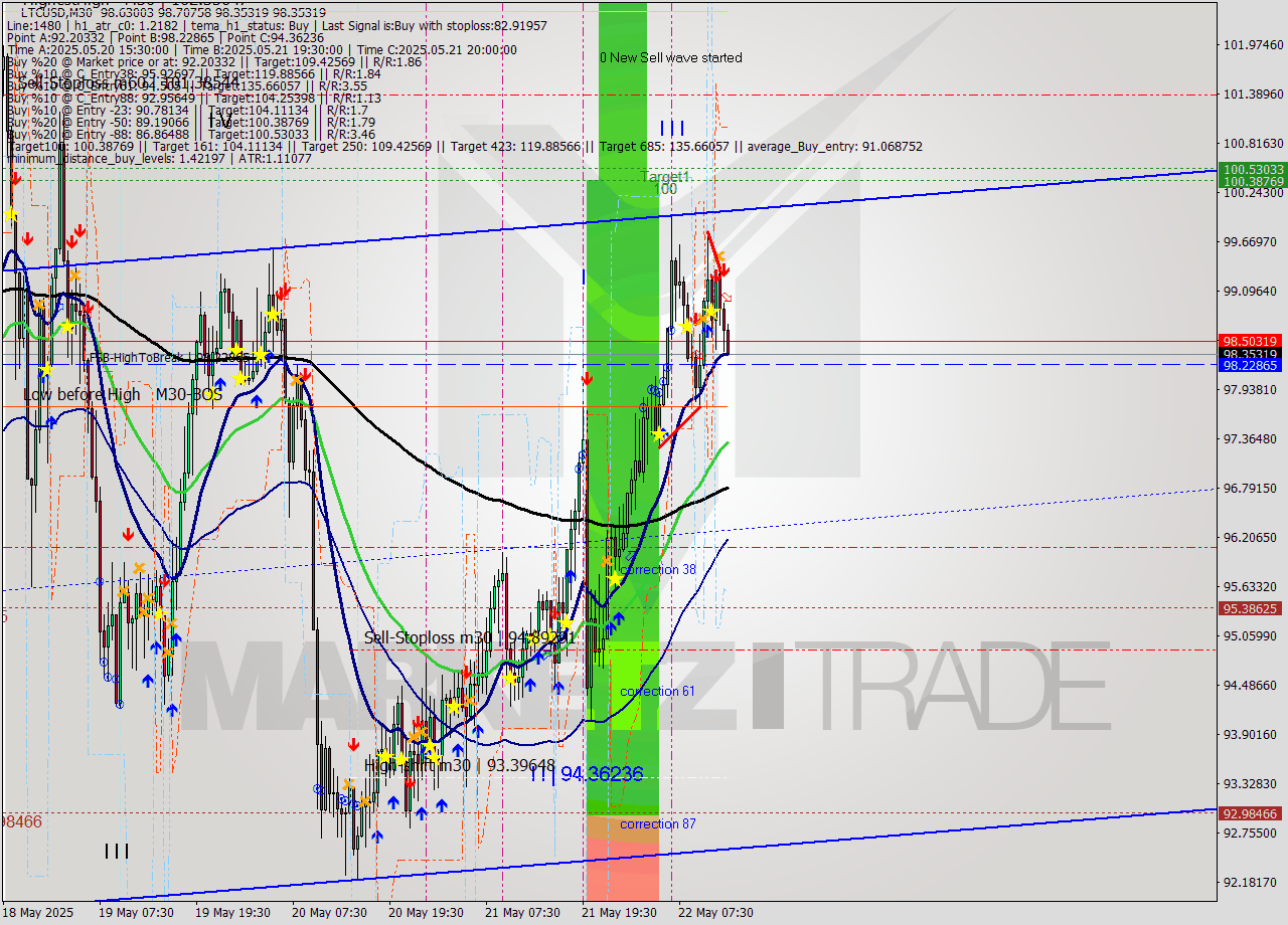 LTCUSD M30 Signal