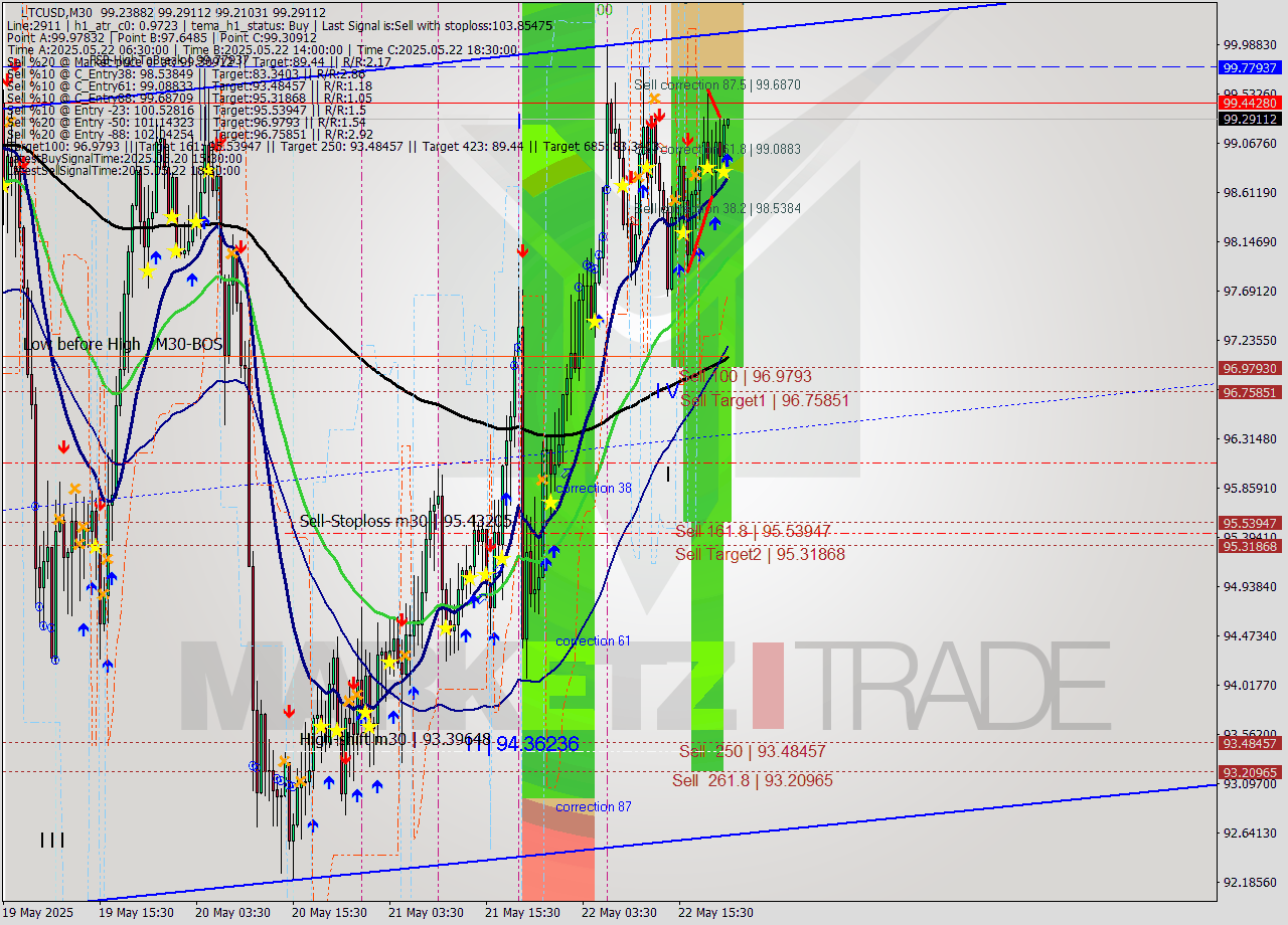 LTCUSD M30 Analysis LTCUSD M30 Signal