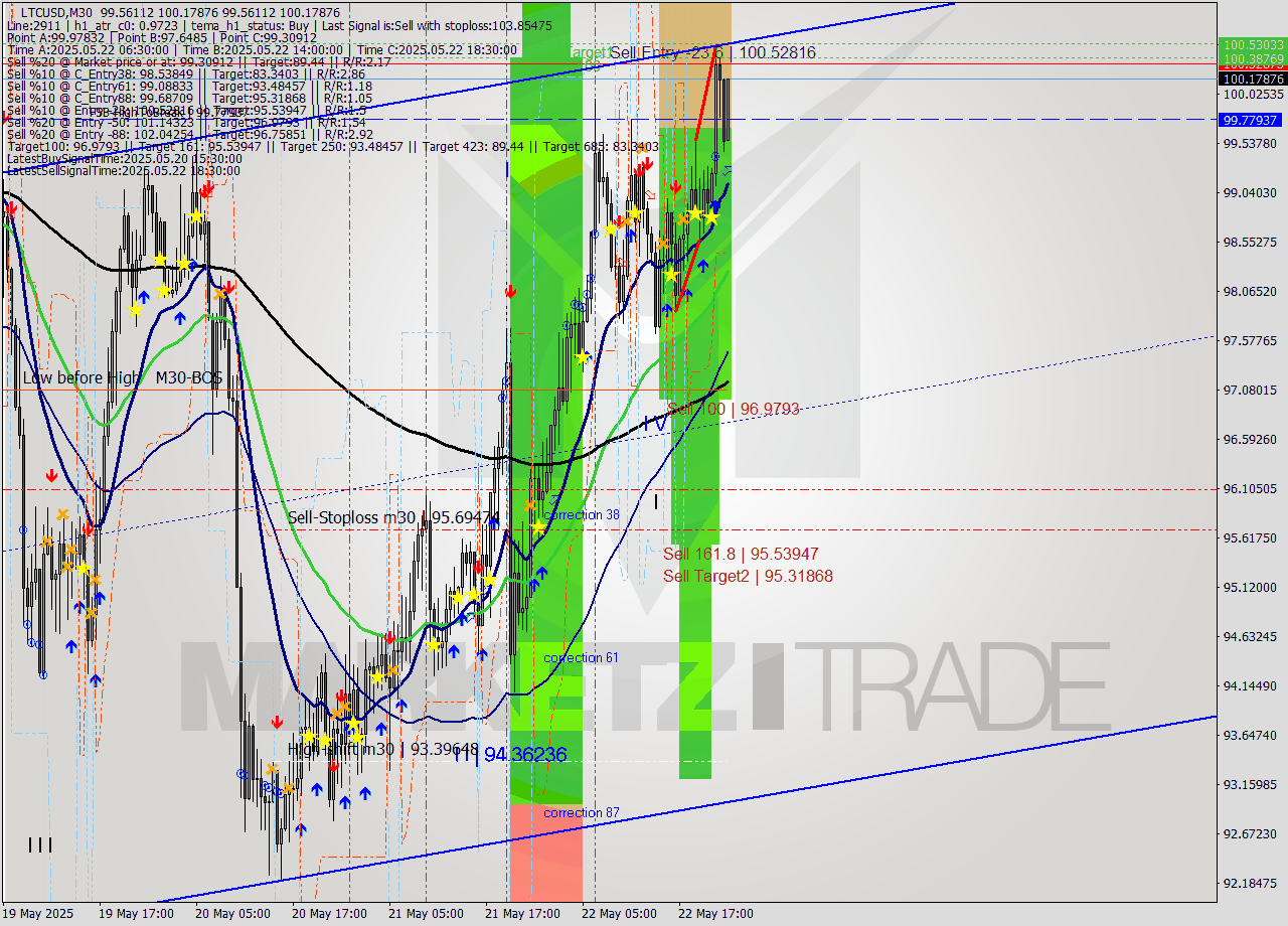 LTCUSD M30 Signal