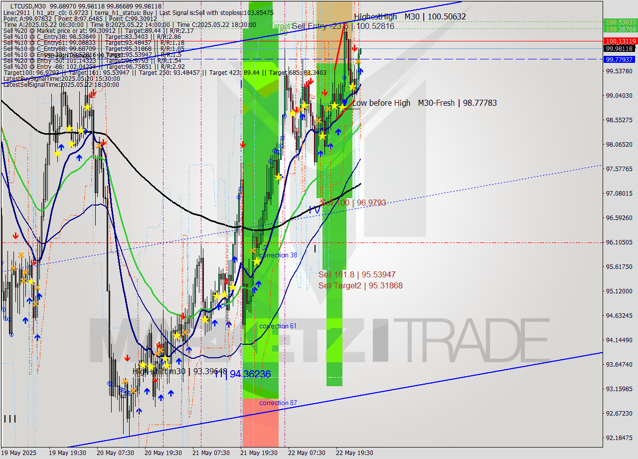 LTCUSD M30 Analysis LTCUSD M30 Signal