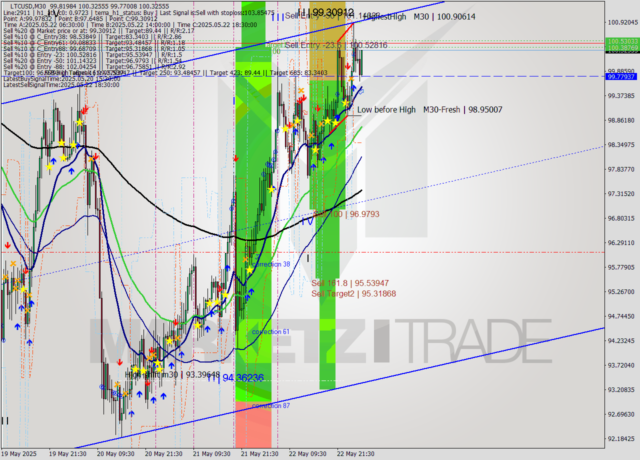 LTCUSD M30 Analysis LTCUSD M30 Signal
