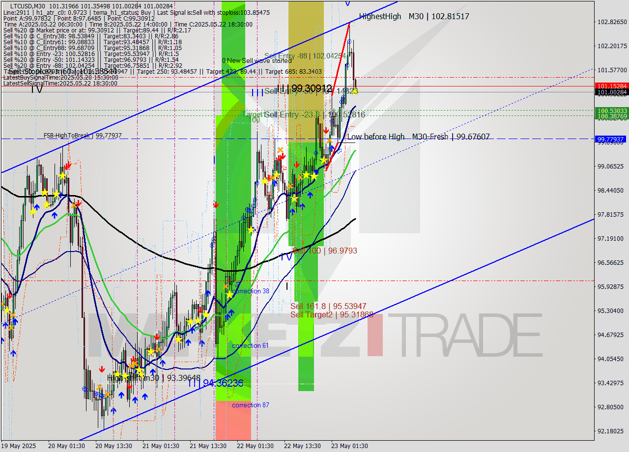 LTCUSD M30 Analysis LTCUSD M30 Signal
