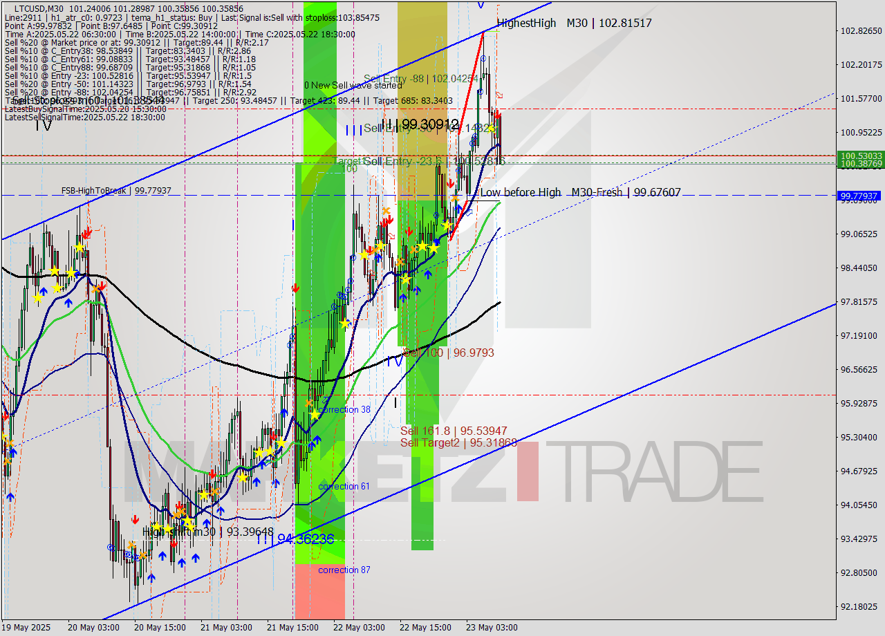 LTCUSD M30 Analysis LTCUSD M30 Signal