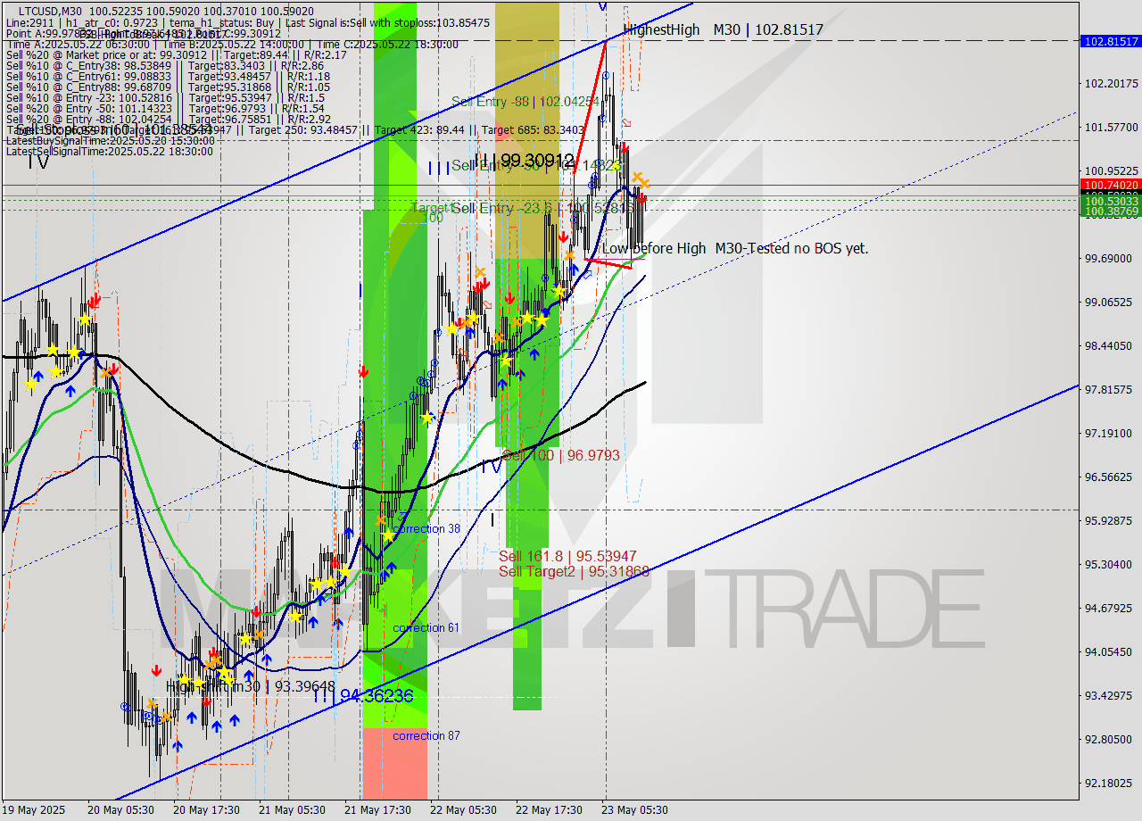 LTCUSD M30 Analysis LTCUSD M30 Signal