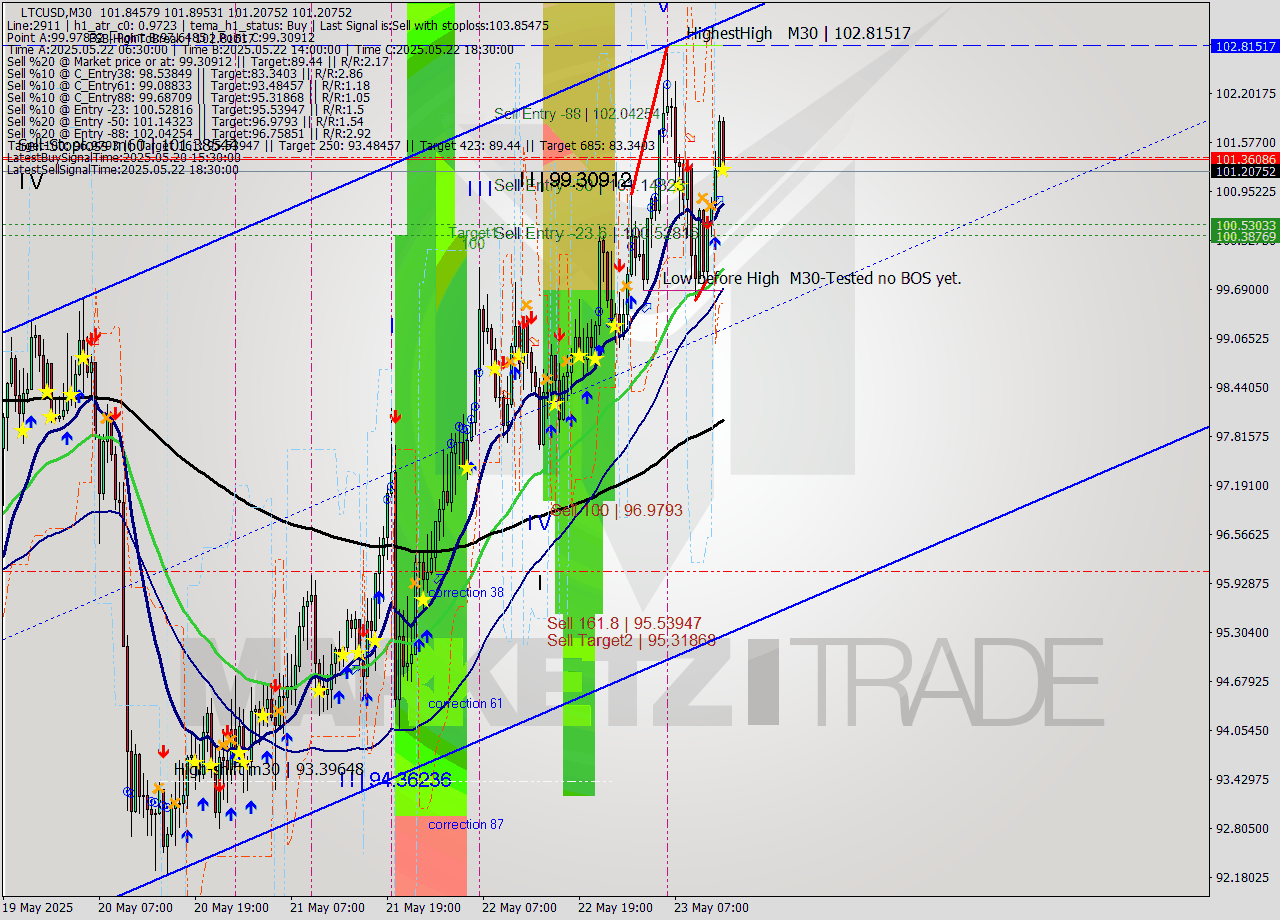 LTCUSD M30 Analysis LTCUSD M30 Signal