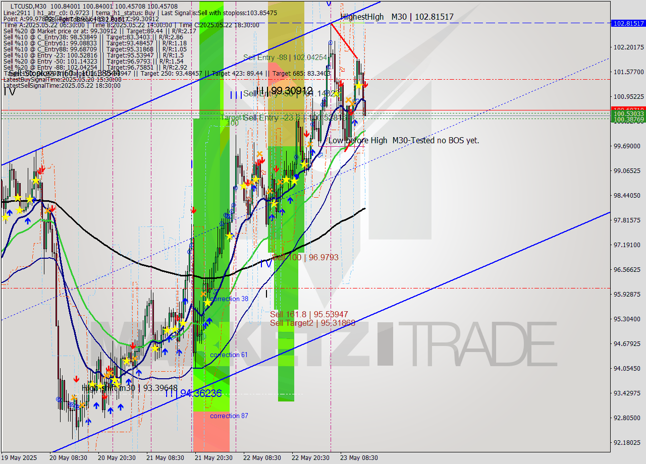 LTCUSD M30 Analysis LTCUSD M30 Signal