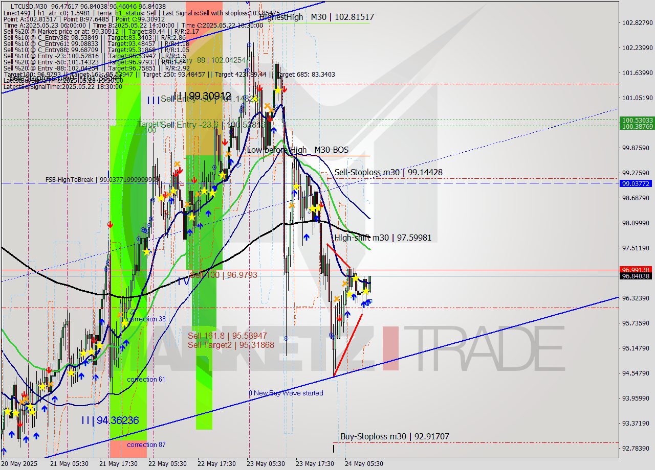 LTCUSD M30 Analysis LTCUSD M30 Signal