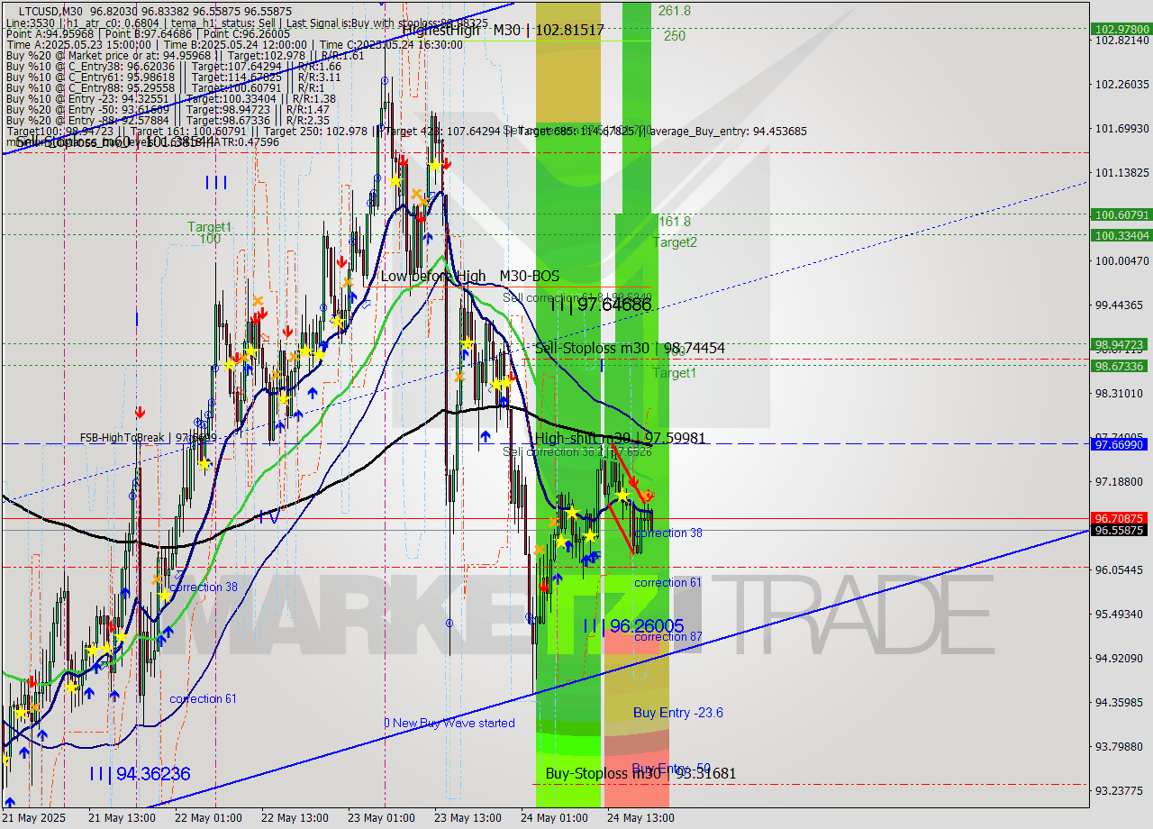 LTCUSD M30 Analysis LTCUSD M30 Signal