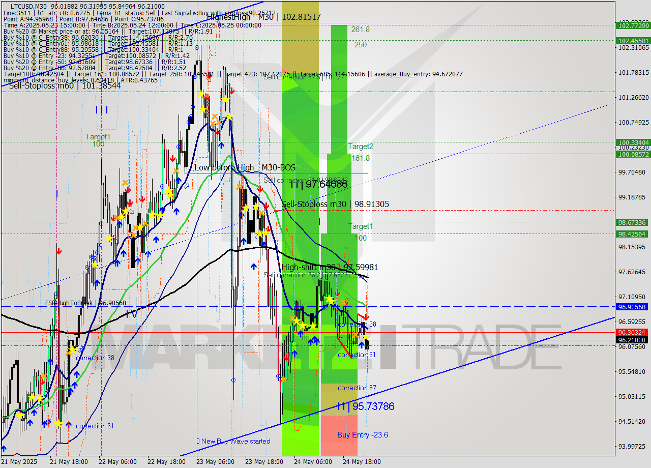 LTCUSD M30 Analysis LTCUSD M30 Signal