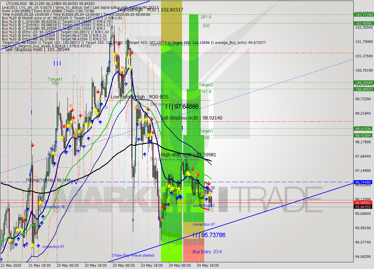 LTCUSD M30 Analysis LTCUSD M30 Signal