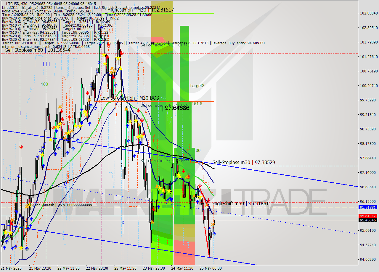 LTCUSD M30 Analysis LTCUSD M30 Signal