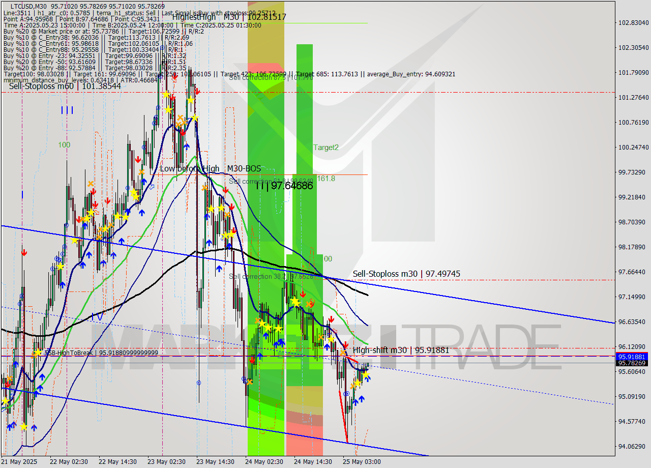 LTCUSD M30 Analysis LTCUSD M30 Signal