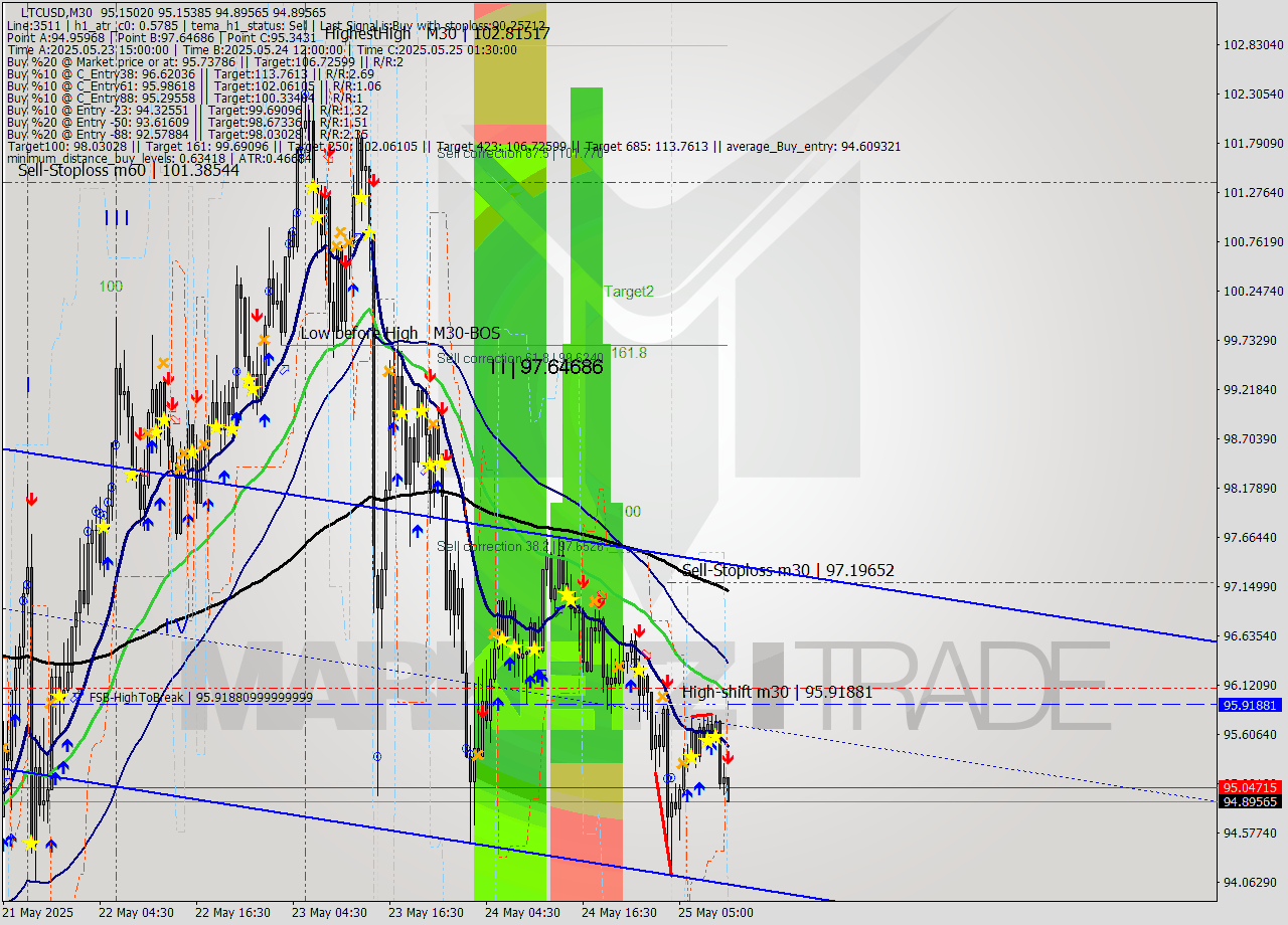 LTCUSD M30 Analysis LTCUSD M30 Signal