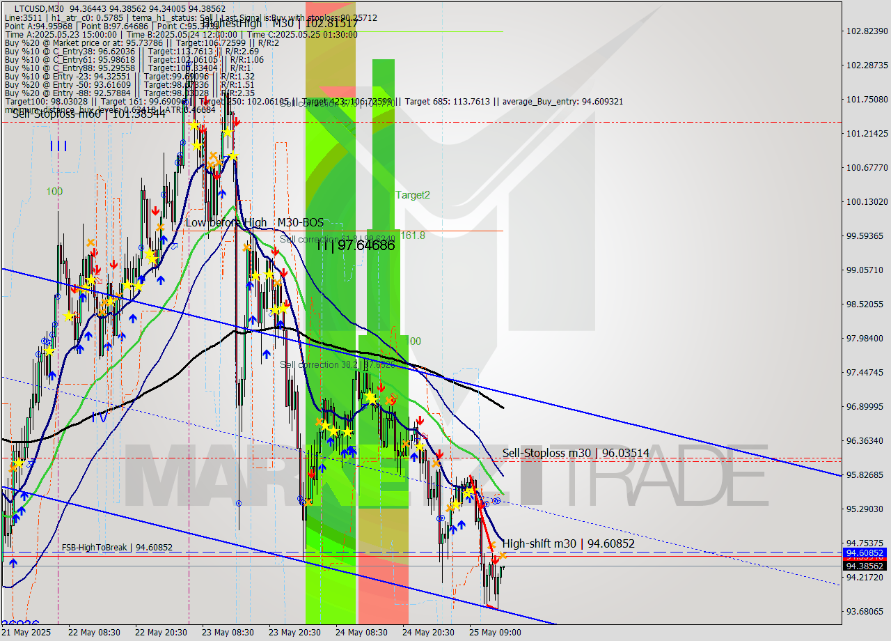 LTCUSD M30 Analysis LTCUSD M30 Signal