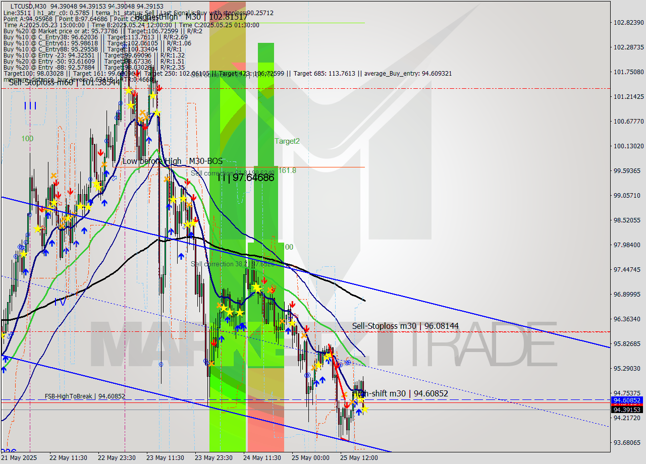 LTCUSD M30 Analysis LTCUSD M30 Signal