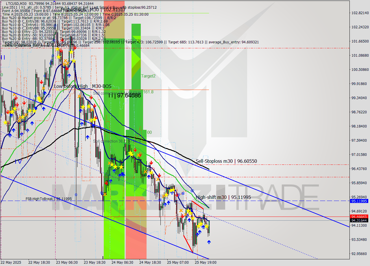 LTCUSD M30 Analysis LTCUSD M30 Signal
