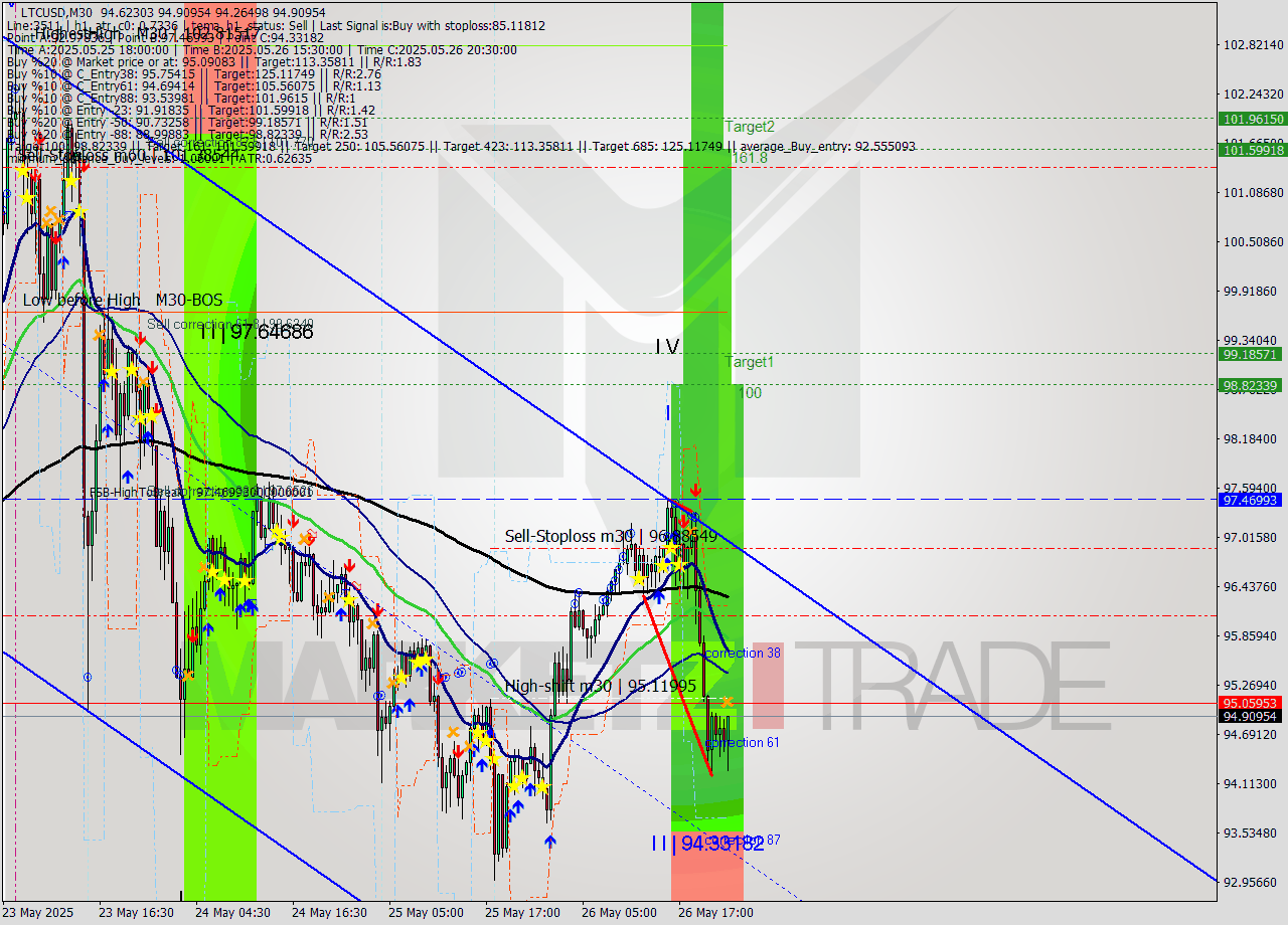 LTCUSD M30 Analysis LTCUSD M30 Signal