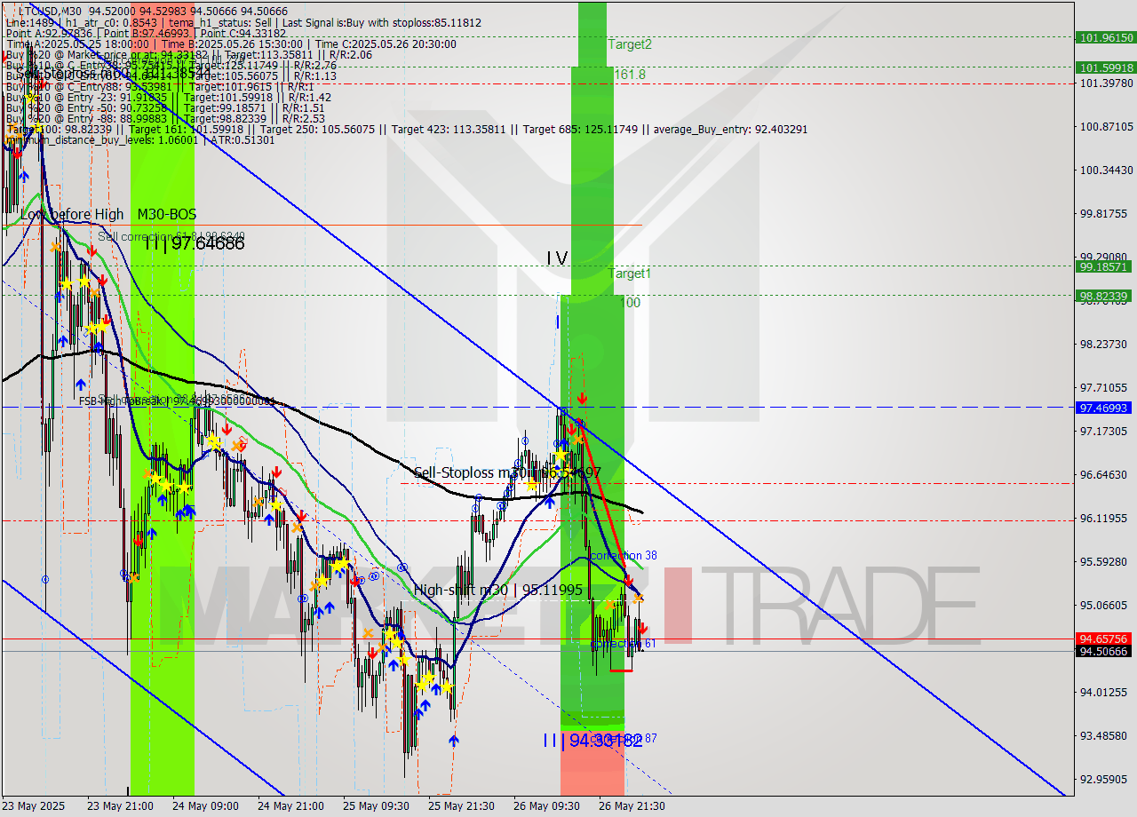 LTCUSD M30 Analysis LTCUSD M30 Signal