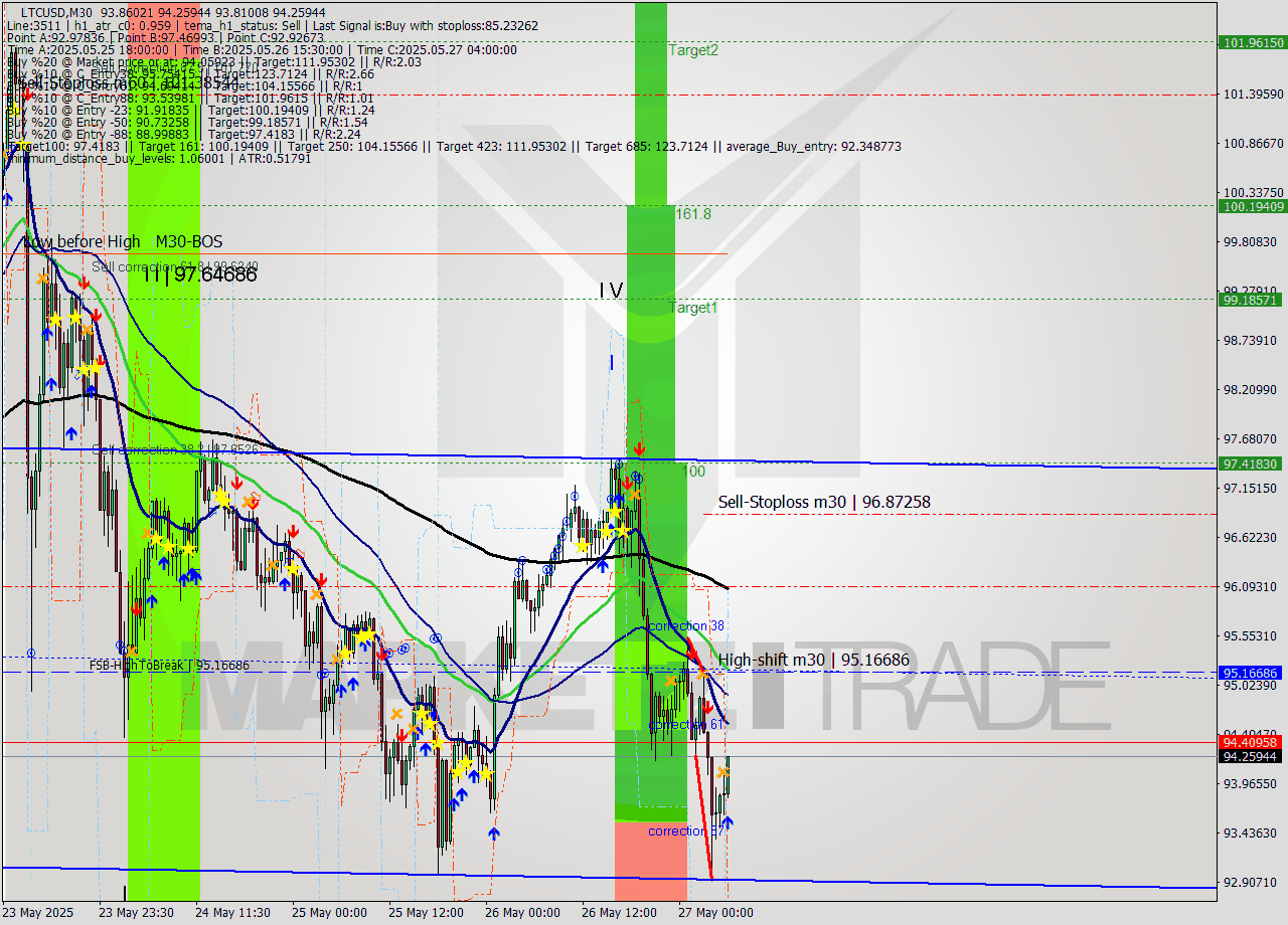 LTCUSD M30 Analysis LTCUSD M30 Signal