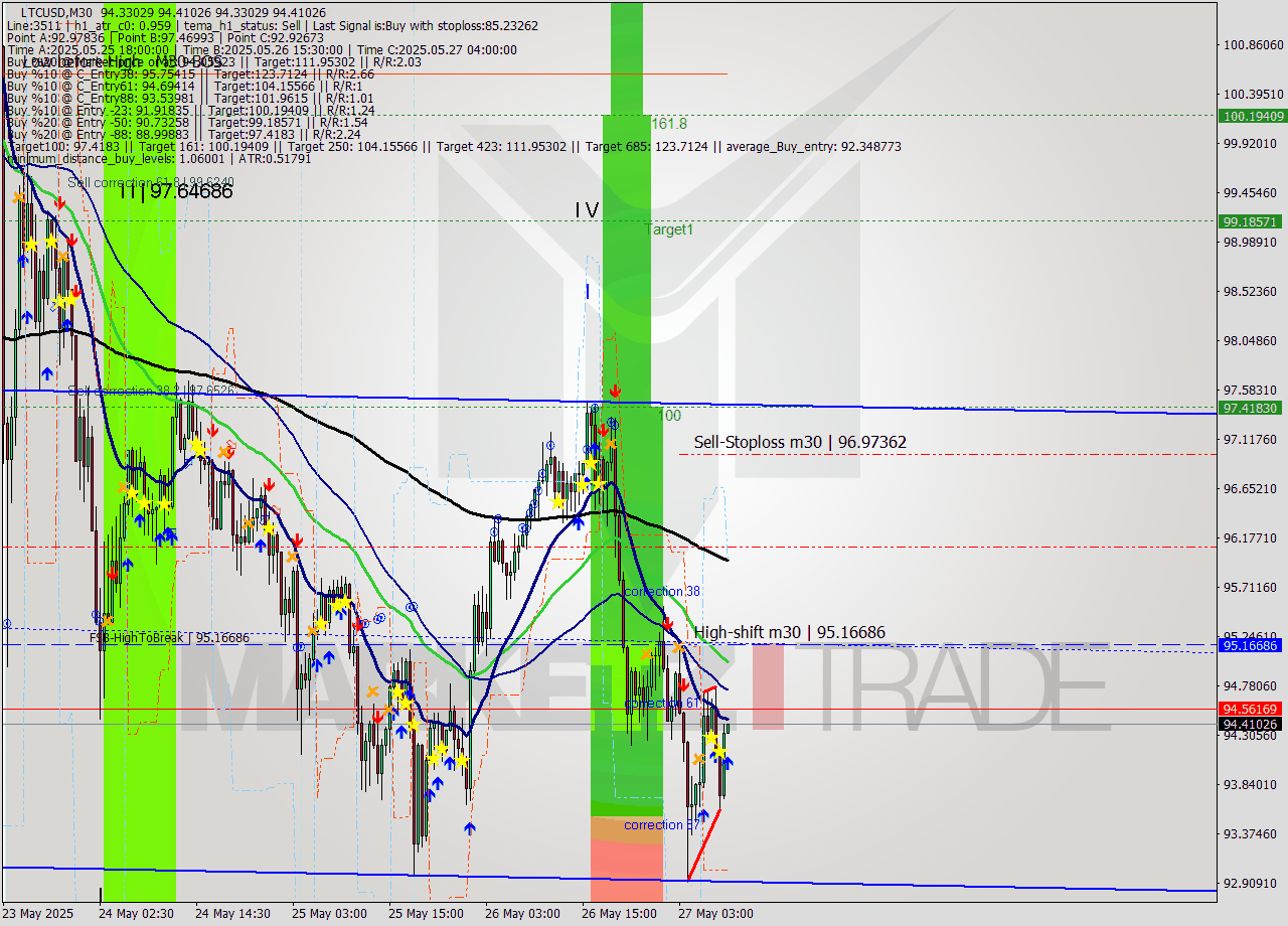 LTCUSD M30 Analysis LTCUSD M30 Signal