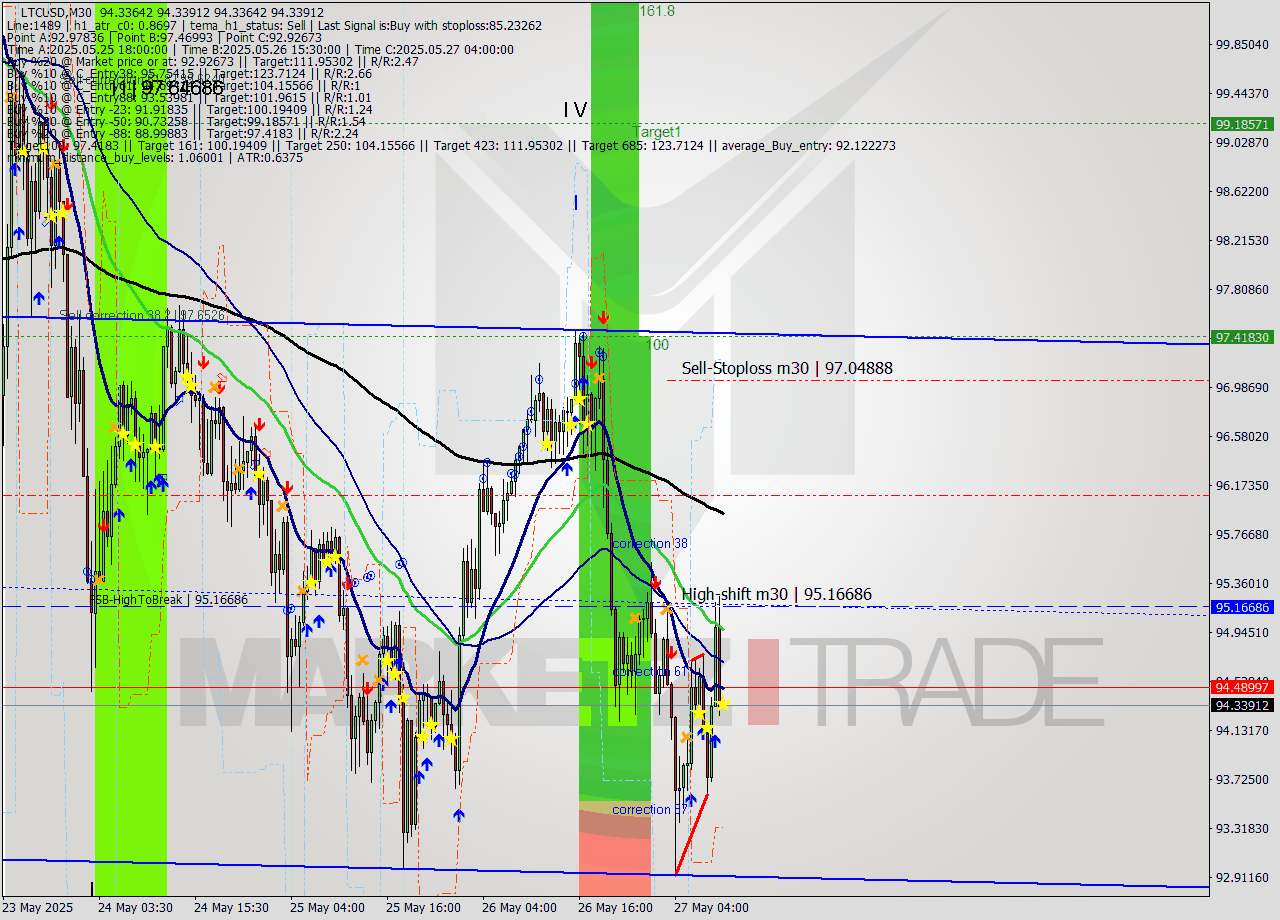 LTCUSD M30 Analysis LTCUSD M30 Signal