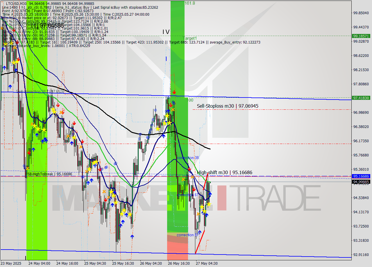 LTCUSD M30 Analysis LTCUSD M30 Signal