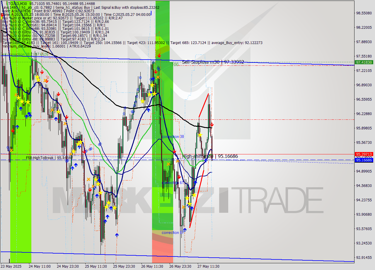 LTCUSD M30 Analysis LTCUSD M30 Signal