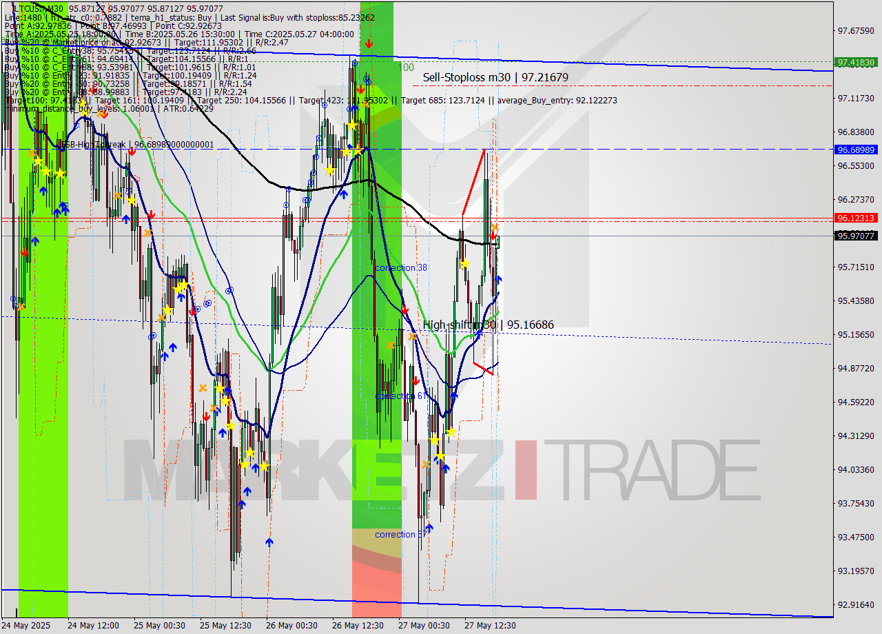 LTCUSD M30 Analysis LTCUSD M30 Signal