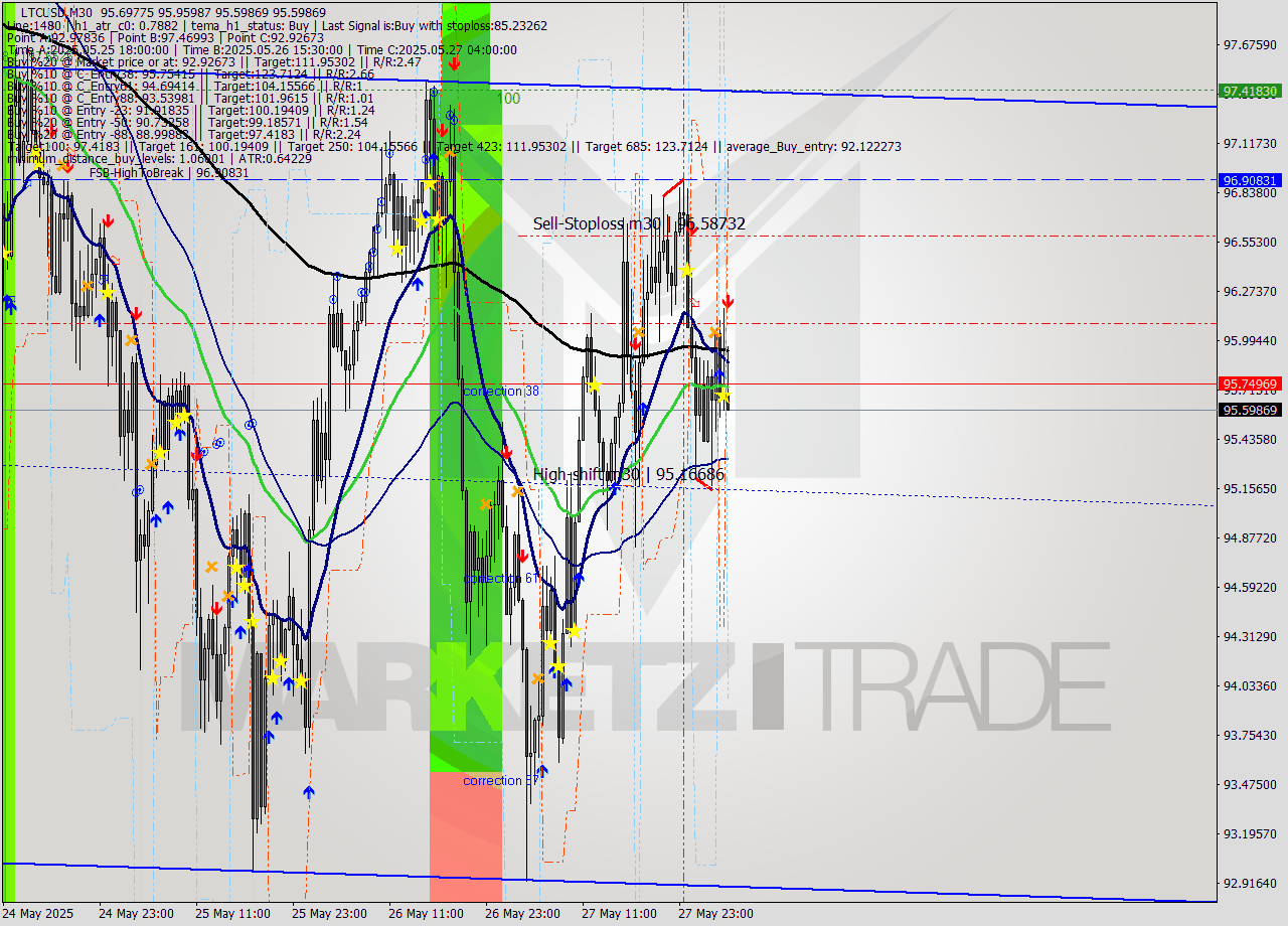 LTCUSD M30 Analysis LTCUSD M30 Signal