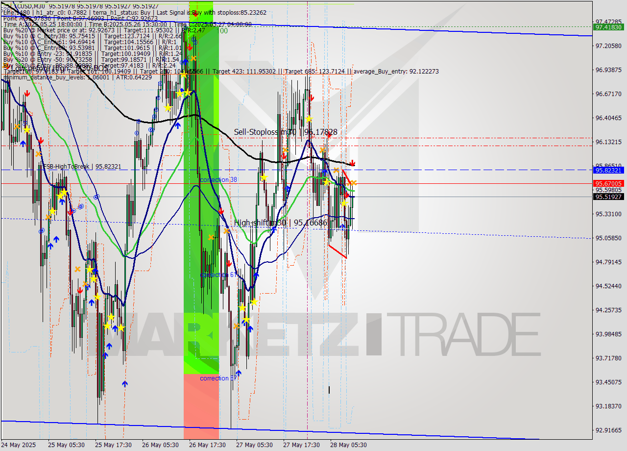 LTCUSD M30 Analysis LTCUSD M30 Signal