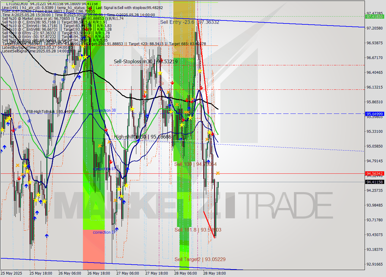 LTCUSD M30 Analysis LTCUSD M30 Signal