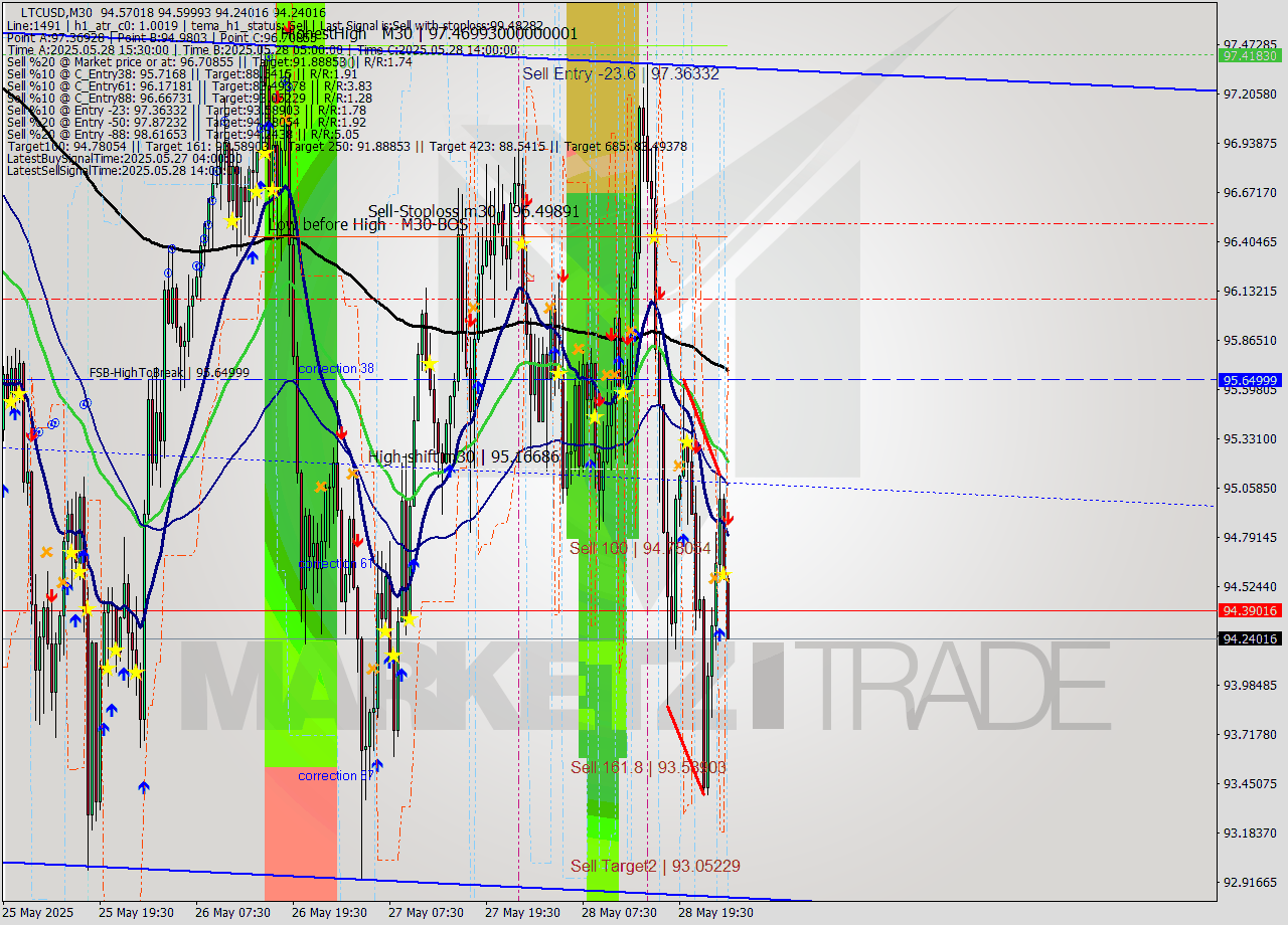 LTCUSD M30 Analysis LTCUSD M30 Signal