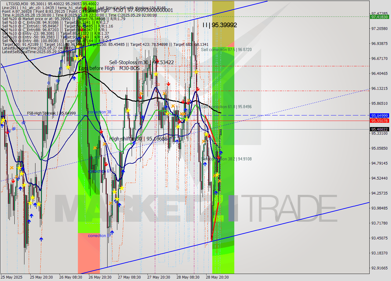 LTCUSD M30 Analysis LTCUSD M30 Signal