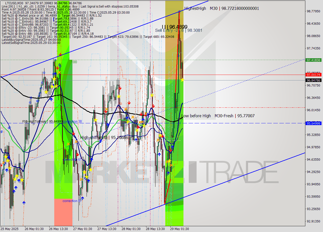 LTCUSD M30 Analysis LTCUSD M30 Signal