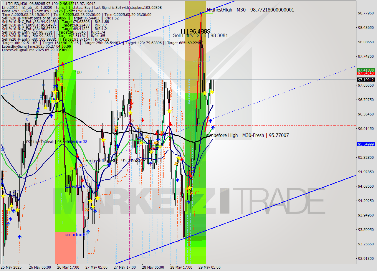 LTCUSD M30 Analysis LTCUSD M30 Signal