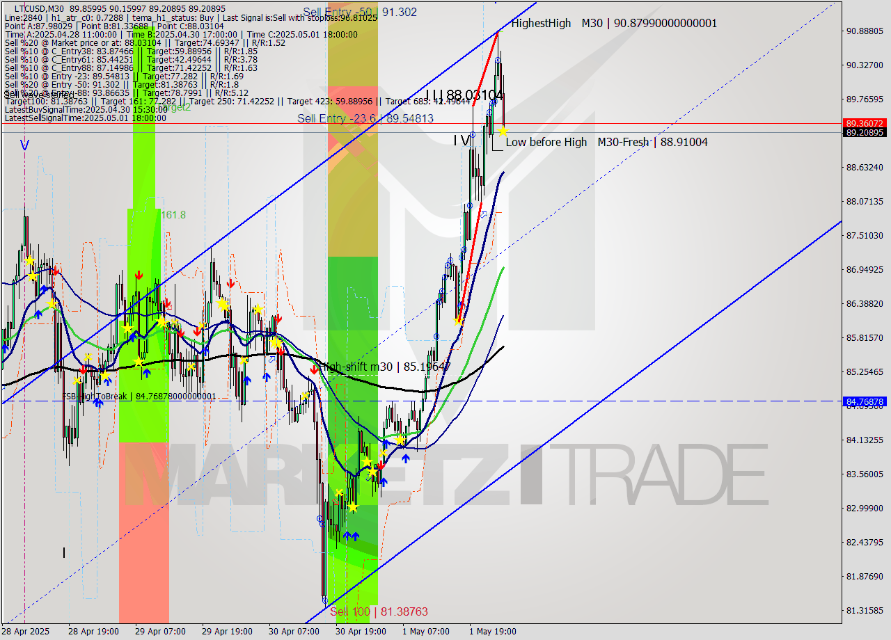LTCUSD M30 Analysis LTCUSD M30 Signal